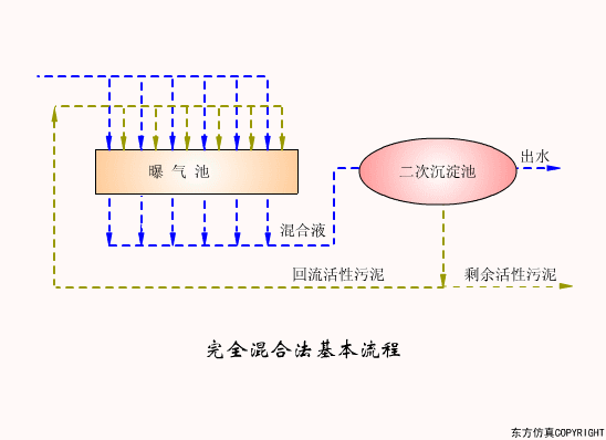 廢水處理設(shè)備主要有哪些？廢水處理設(shè)備工作流程圖解(圖15)