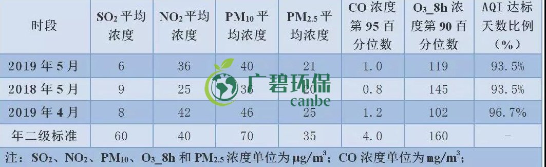 2019年1-5月佛山市環(huán)境空氣質(zhì)量及變化排名(圖3)