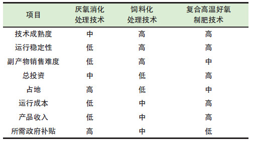 餐廚垃圾是怎么處理的？餐廚垃圾處理技術對比